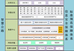 構(gòu)建完善公路資產(chǎn)管理產(chǎn)品體系 從集約管理到價值釋放